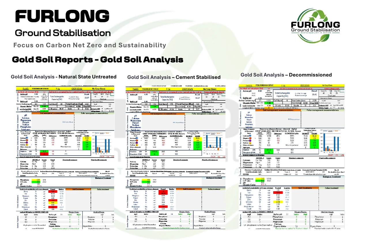 Gold Soil Analysis reports comparing natural, stabilised and decommissioned soil